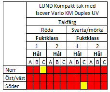 ångbromsen. Det spelar en större roll om man tittar på fukt utifrån så som regnbelastning, eftersom det då i större utsträckning påverkar uttorkningen av råsponten.