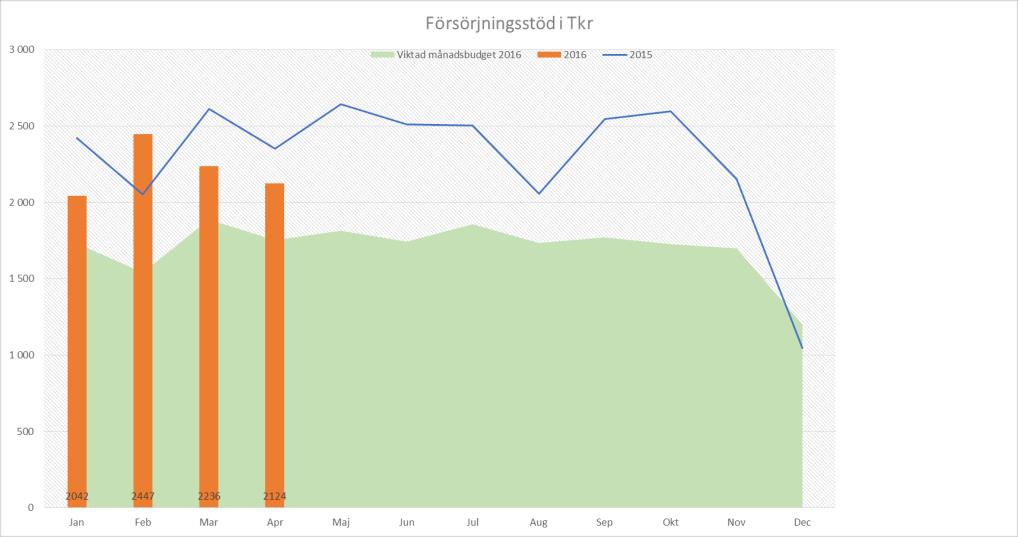 3 Försörjningsstöd Försörjningsstöd (nettokostnad i tkr) Uppdaterad den 13/5-2016 Avvik föreg år i tkr Viktad månadsbudg et 2016 Avvik mot viktad budget 2009 2010 2011 2012 2013 2014 2015 2016 Jan