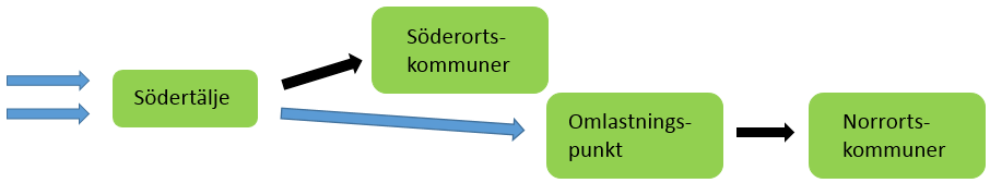 2016-01-11 detta förfarande behöver inte tankbilarna trafikera E4/E20, vilken (åtminstone i rusningstrafik) är hårt belastad. Figur 2: Logistikupplägg utredningsalternativ.