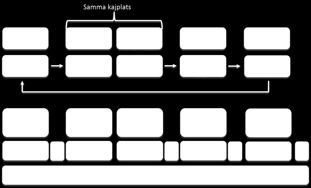 Bild12: Stockholmsslingan, vinter trafik, ledtider Beskrivningen av Västeråsslingan (flytande bränslen enligt samma princip som Stockholmsslingan), byggmaterialslingan och
