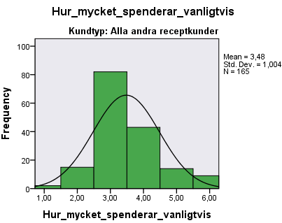 Figur 15: Svarsfördelning för fråga 3 i enkäten, Ungefär hur mycket spenderar du per gång på just handköp?, bland kunder som går vid brist jämfört med för alla andra receptkunder. Anm.