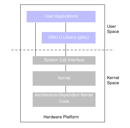 Boot-processen är det första programmet som startas när man sätter igång mobiltelefonen. Linuxkärnan är en monolitisk kärna och är skriven i programspråket C.