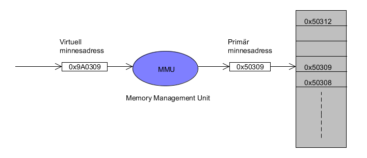 Modulen placeras i en lista som innehåller alla nerladdade moduler i form av objekt eller filer så kallade, Executable and Linkable Format (ELF) filer.