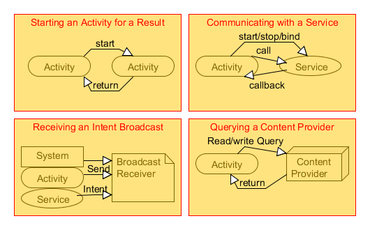 Figur 7: Android IPC mellan komponenterna, [15] 5.3 Interaktionen mellan komponenterna I Android finns det en speciell mekanism som kallas för intent.