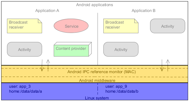 Linux-UID används för att skydda applikationens kod från andra applikationers kod.