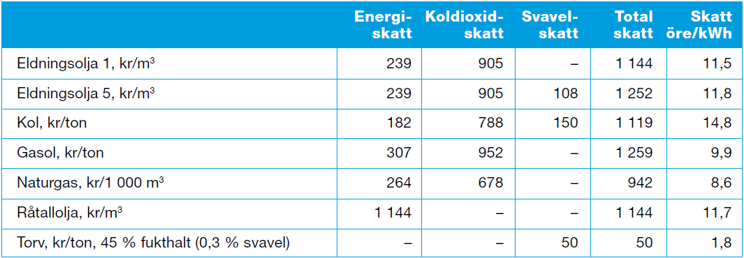 4. Teknikutveckling Forskning Syfte: Främja & påskynda utveckling av ny teknik för ett hållbart energisystem Forskningsbidrag Utvecklingsbidrag Demonstration Kommersialisering Teknikupphandling