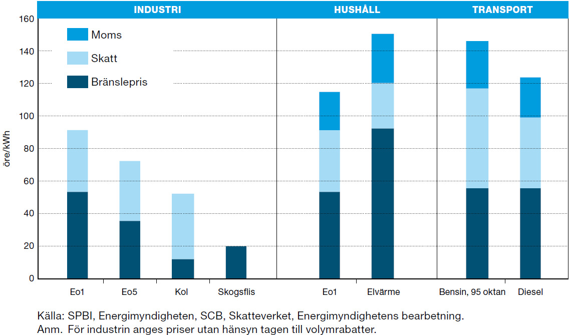 Totalt energipris Elcertifikat Marknadsbaserat stödsystem För varje MWh el som producerats i en godkänd anläggning ges 1 certifikat Vind, sol, våg, geotermisk, vissa