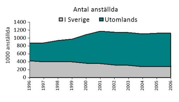 Underlagsrapport från analysgruppen Figur 1. Nya företag viktiga för sysselsättningen svarar för ca 45% av jobbskapande i Sverige Källa: OECD (213). Figur 2.