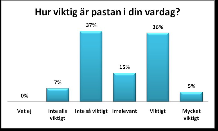 KAFFE Detta diagram visar en sammanställning av hur viktig kaffet är i konsumenternas vardag.