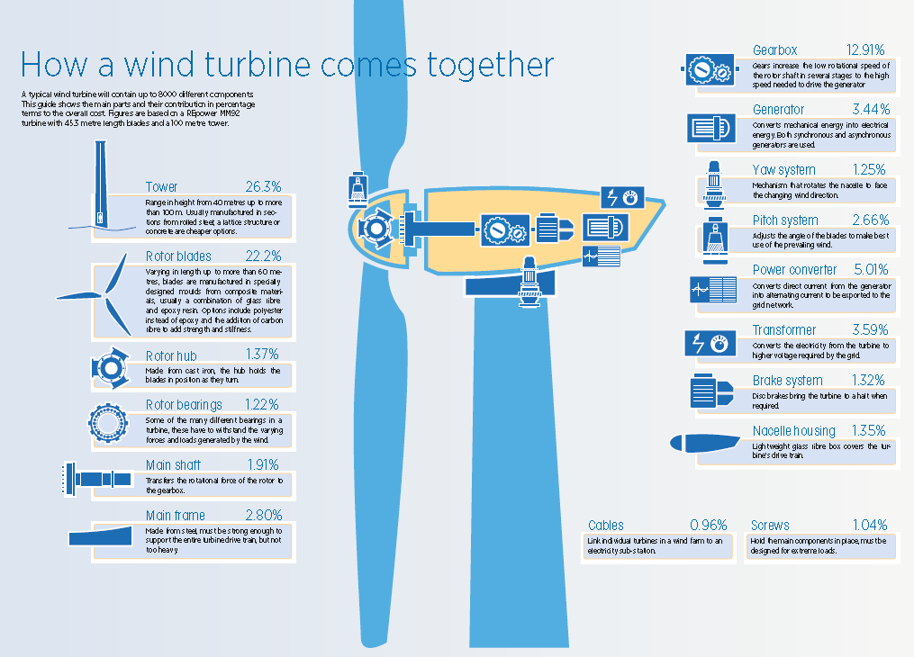 Kostnadsfördelning delar Källa: Renewable Energy Technologies: Cost