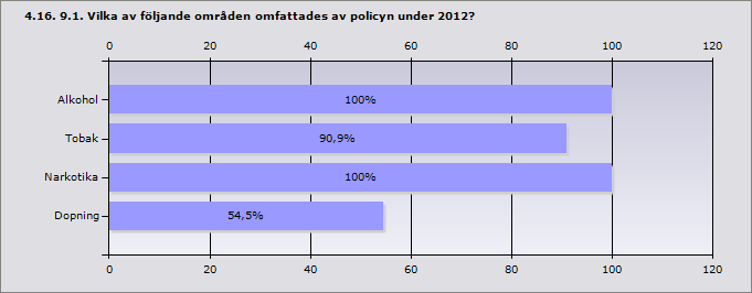 Procent Ja 47,8% 11 Nej 52,2% 12 Svarande 23 Inget svar 2 Procent