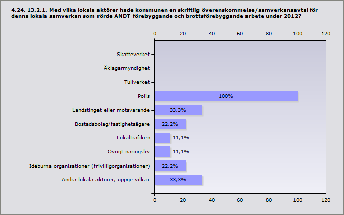 Procent Ja 56,2% 9 Nej 43,8% 7 Svarande 16 Procent Skatteverket 0% 0 Åklagarmyndighet 0% 0 Tullverket 0% 0 Polis 100% 9 Landstinget eller motsvarande 33,3% 3