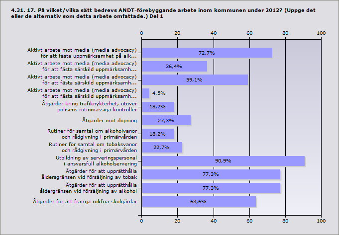 Procent Aktivt arbete mot media (media advocacy) för att fästa 72,7% 16 uppmärksamhet på alkohol- och/eller drogfrågor Aktivt arbete mot media (media advocacy) för att fästa särskild 36,4% 8