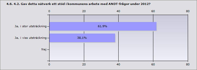 Procent Ja, i stor utsträckning 81% 17 Ja, i viss utsträckning 19% 4 Nej 0% 0 Svarande 21