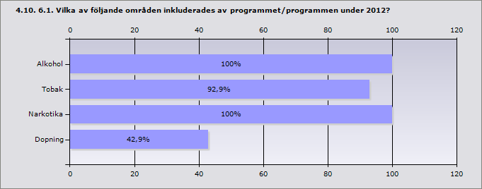 Procent Ja 60,9% 14 Nej 21,7% 5 Nej, men det bedrevs ett arbete under 2012 för att ta fram ett 17,4% 4 sådant