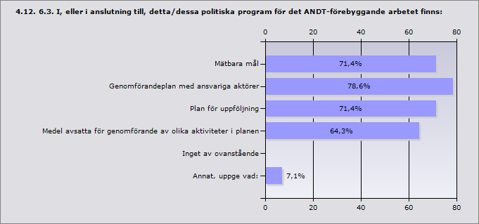 4.11. 6.2. Vilket år antogs den senaste versionen av det politiska program som inkluderade det ANDT-förebyggande arbete vilket kommunen arbetade utifrån 2012?