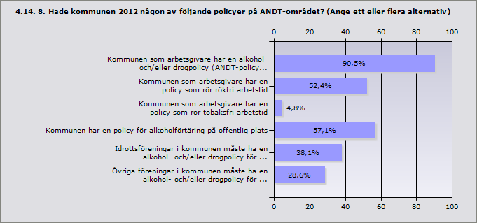 Procent Kommunen som arbetsgivare har en alkohol- och/eller drogpolicy 90,5% 19 (ANDT-policy) Kommunen som arbetsgivare har en policy som rör rökfri arbetstid 52,4% 11 Kommunen som arbetsgivare har