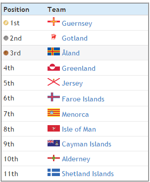 NatWest Island Games 2015, Juni 27. Juli 3. Säsongen 2015-2016 fick en rivstart då det var dags för Öspelen direkt på sommaren 2015 på Jersey.