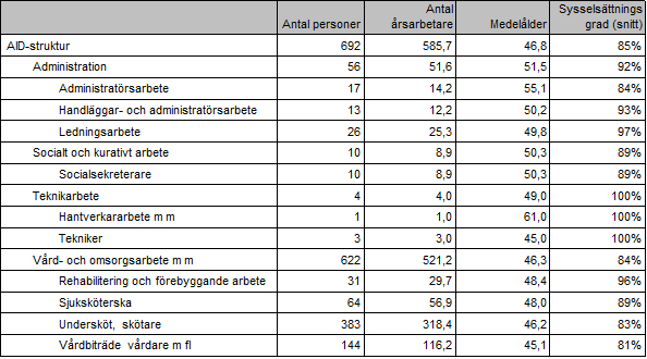 Personalredovisning Personalsammansättning och löner Antalet tillsvidareanställd personal har under år 2013 minskat med 26 personer i jämförelse med år 2012, från 718 tillsvidareanställda till 692