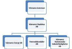 Sammanställd redovisning - förvaltningsberättelse Översikt En stor del av den kommunala verksamheten bedrivs i aktiebolag eller annan företagsform.