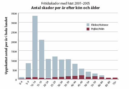 i åldern 7-15 år. 4 För män sker de flesta olyckorna i åldern 40-49 år. 5 Anledningen till det är att det är fler män som tävlar på högsta nivå än kvinnor. Diagram 1.