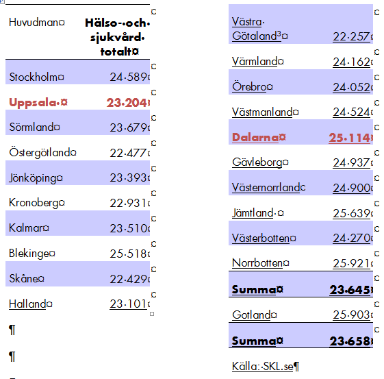 Bilaga Nettokostnad hälso- och sjukvård 2014 (kr/inv) P roposition 3: Gy m n asieu tbildn in g m ed h ög k v alitet och fri sök n in g i h ela län et.