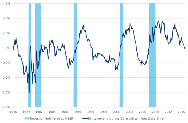 Räntemarknad Skuggräntan pekar på 3 procentenheter högre ränta från botten Amerikansk räntemarknad signalerar inte nalkande recession Källa: Bloomberg, Atlanta Fed publicerar en skuggränta under Feds