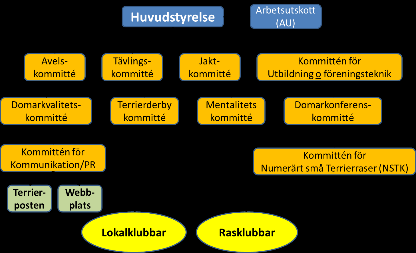 2.2.2 Kommittéer och sakområden Huvudstyrelsen organiserar en del av arbetet via kommittéer och sakkunniga inom särskilda sakområden.