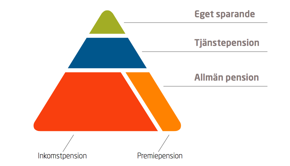 fondering, den så kallade premiepensionen. Syftet med detta är att individen ska kunna anpassa sitt sparande efter den egna situationen (Ds 2009:53).