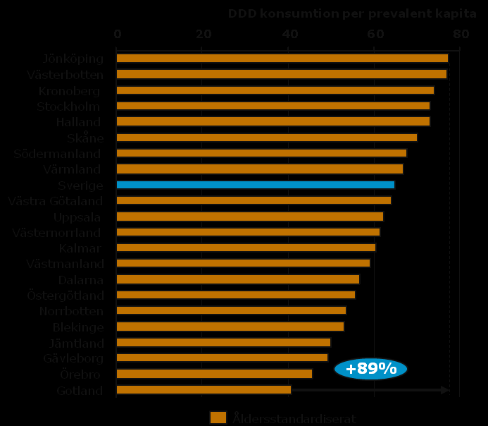 Läkemedelsbehandling mot osteoporos per landsting, samt inom Västra Götalandsregionen Diagram 3: Skillnaden mellan landstingen i osteoporosbehandling var 89 procent.