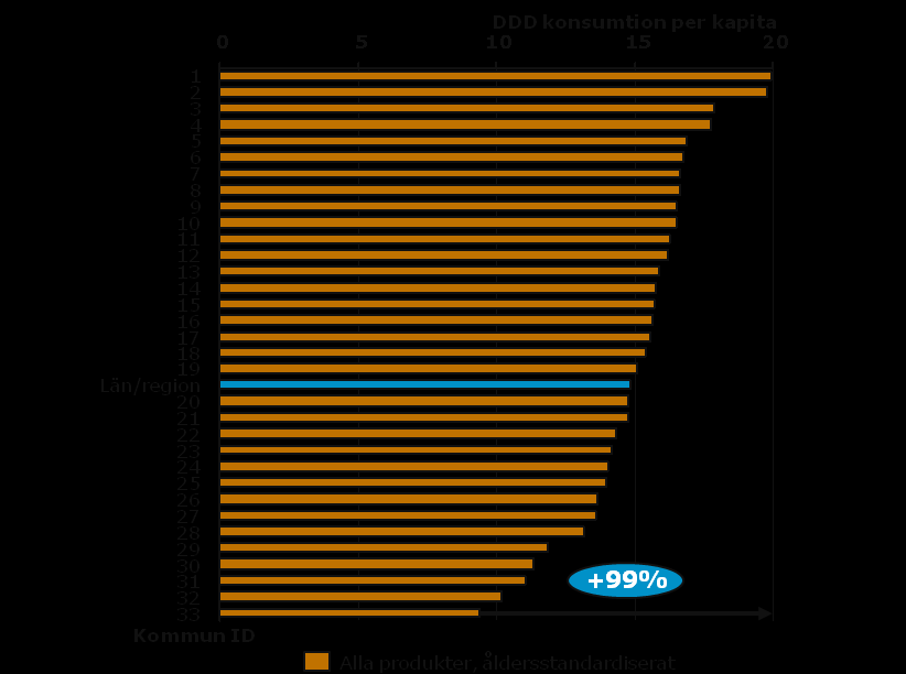 Läkemedelsbehandling mot KOL per landsting, samt inom Region Skåne Diagram 4: Skillnaden mellan landstingen i behandling mot KOL var 62 procent. Inom Region Skåne skiljer det 99 procent.