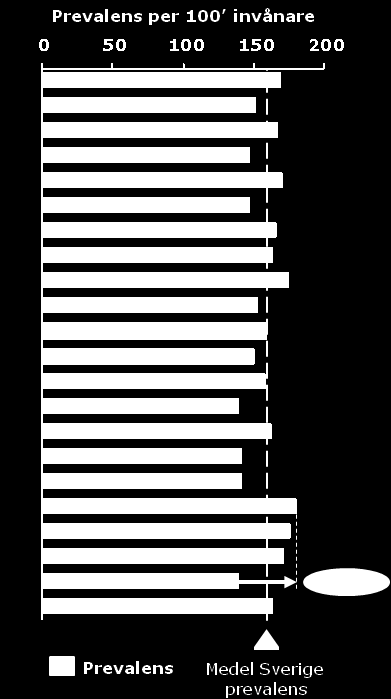 Biologisk behandling mot MS per landsting samt prevalens per landsting Diagram 6: Skillnaden mellan landstingen i behandling mot MS var 71 procent.