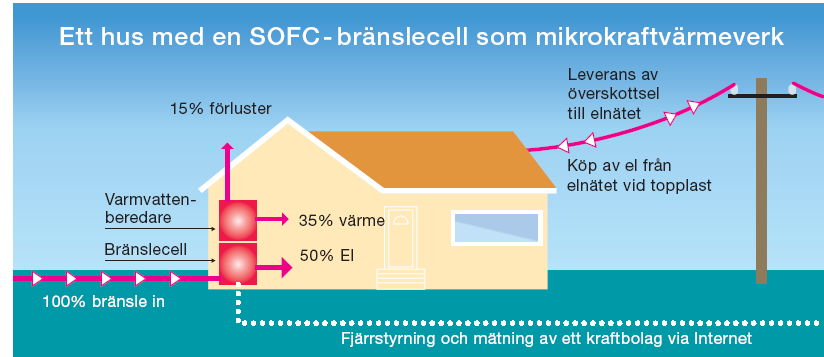 Bild: VVS-Forum April 2008 Det kan vara svårt att med dagens energipriser se vilka drivkrafter som finns för att installera bränsleceller i småhus eftersom utnyttjningstiden i regel är relativt kort