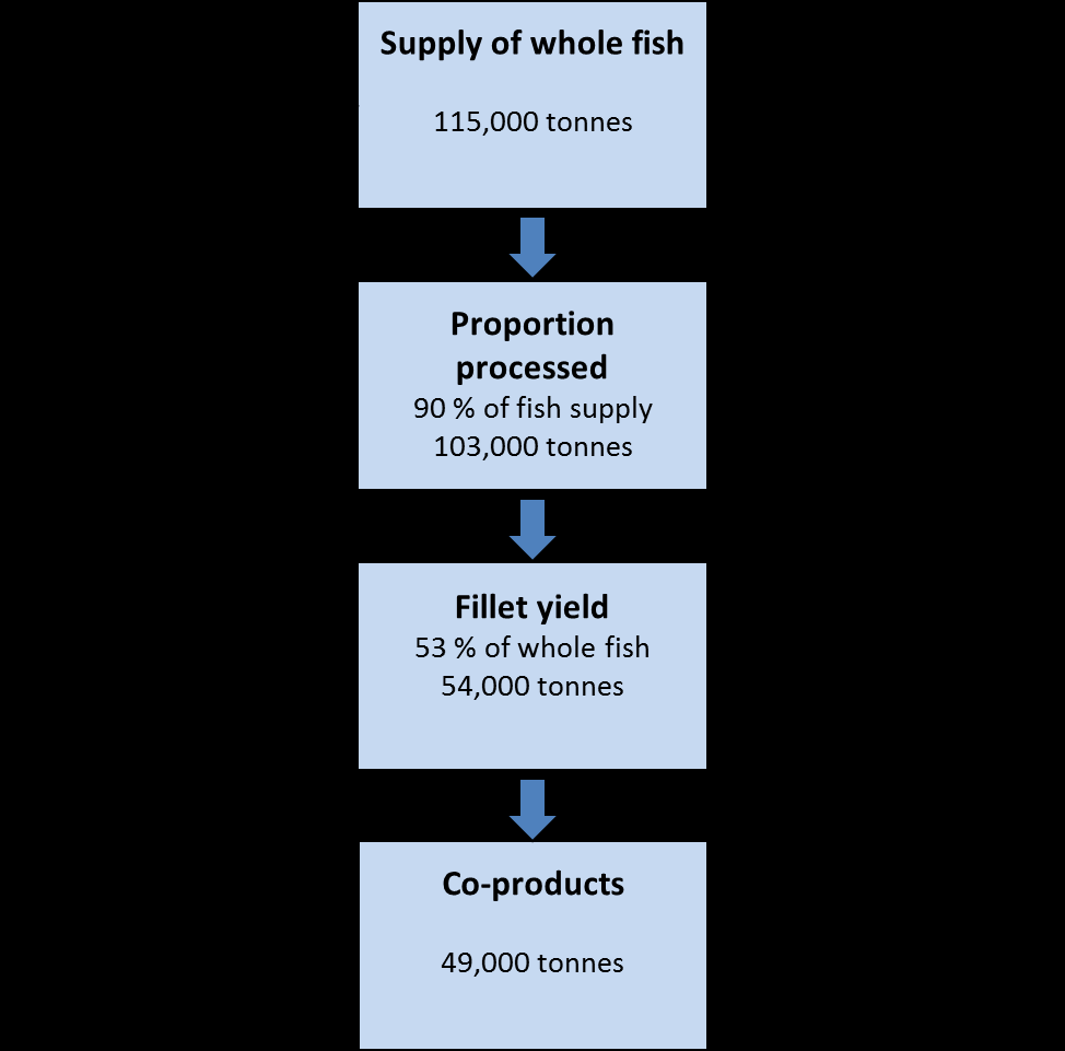 Figur 2: Flödesschema med landningar, vattenbrukets produktion samt import och export av hel fisk 2011-2013.