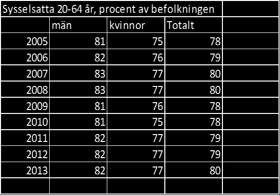 44 Artikel 11.1.a-b Arbetskraftsdeltagande, deltidsarbetslöshet m.m. 241. Sett ur ett internationellt perspektiv är arbetskraftsdeltagandet för kvinnor högt i Sverige.