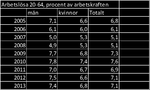 45 244. Tabell 3. Arbetslösa 20-64 år, procent av arbetskraften Statistiken bygger på SCB:s AKU och avser 15 74 år enligt internationell definition. Utrikes födda kvinnor 245.