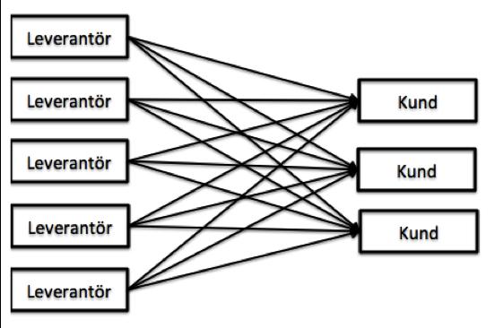 Figur 7: Godsflöde innan införandet av en distributionscentral, fritt tolkat från Lumsden, (2006) Figur 8: Distribution av gods som samlastats.