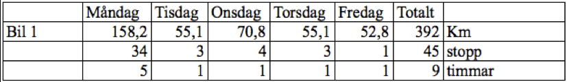 Med samma förutsättningar som hos Gefleortens mejeri så skulle man kunna beräknade maserfrakts fraktkostnad.