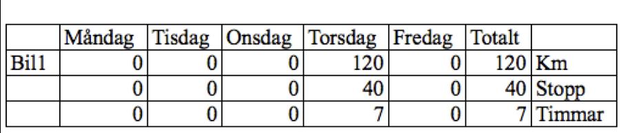 beräknade totala kostnaden per år blir då 364t*420kr/t=152880kr Samma