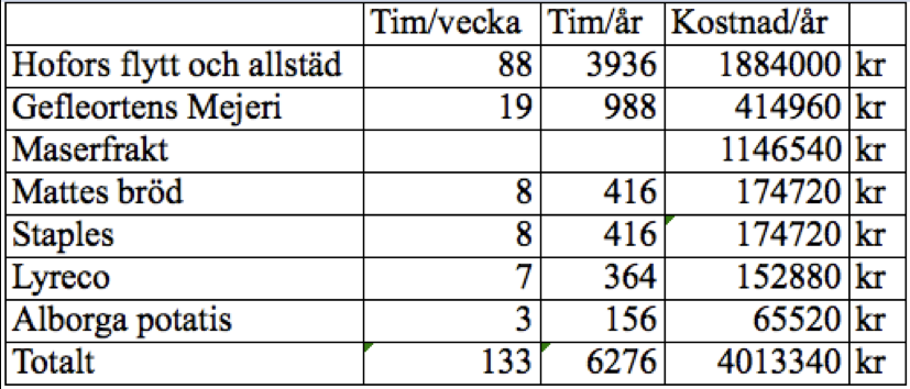 beräkning kan dubblas. Detta ger samma slutresultat.
