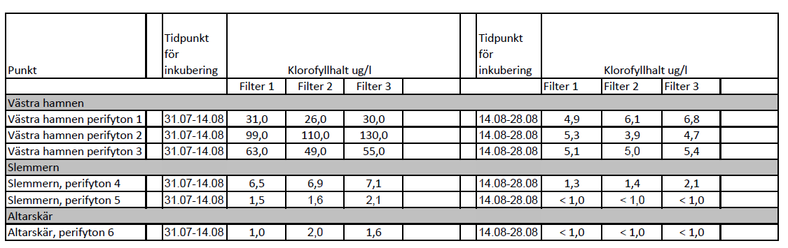 13/18 Påväxtundersökning (perifyton) Provtagning Ålands Vatten & Miljöprovtagning (Stefan Pennanen) har ansvarat för provtagningar och ombesörjt att prover sänts för analys till