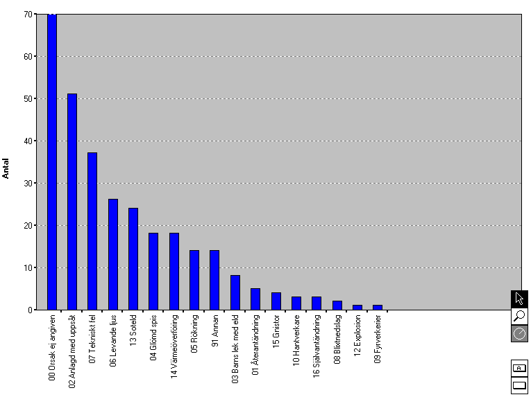 Diagram 2, Brandorsak vid brand i bostad i Västerås, Hallstahammar och Surahammar Om man ytterligare studerar bränder i bostäder och tar bort de insatser där omfattningen endast har varit