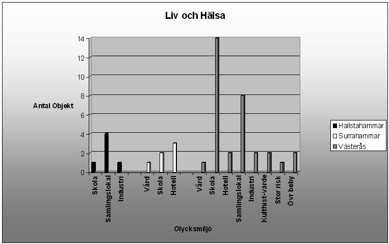 3.3.5.1.1 Liv och hälsa Diagram 4, Inventering av objekt där brandsäkerheten bedöms vara låg med avseende på risk för skador på människors liv och hälsa.