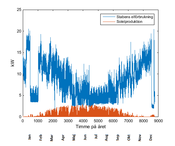 Figur 6: Grafen visar elproduktionen från solcellsanläggningen och Stabens elproduktion för varje timme år 2014. I figur 6 syns Stabens elförbrukning och solcellernas elproduktion under år 2014.