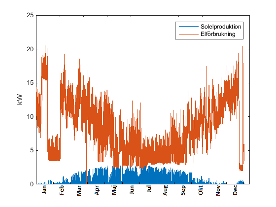 Figur 10. Solcellernas timsvisa elproduktion och Stabens timsvisa elförbrukning, för 2014, plottade mot tiden.