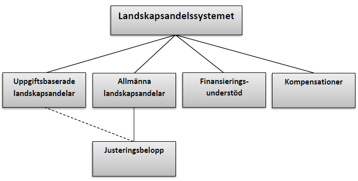 2. Ålands landskapsandelssystem Det kommunala utjämningssystemet på Åland benämns landskapsandelssystemet. Det nuvarande systemet trädde i kraft 1994 och reformerades senast år 2008.