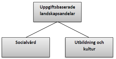 För att fånga upp förändringar i volym av nya uppgifter eller förändringar i servicenivå finns även en fyraårsjustering. Kostnadsfördelningen utreds som helhet vart fjärde år. 2.