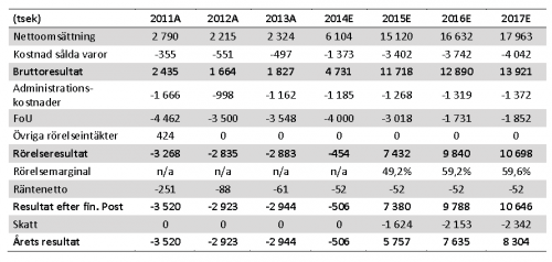 efter skatt under 2012 2015 dras ned av höga avskrivningar på bolagets aktiverade utvecklingskostnader. Under 2012 och 2013 uppgick dessa avskrivningar till omkring 2,7 MSEK årligen.