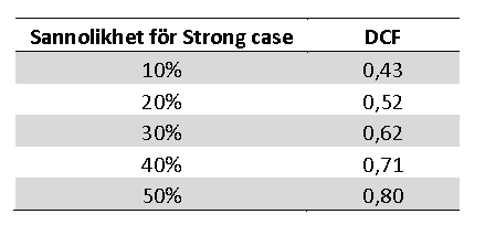 Utifrån erhållna DCF-värden för Base och Strong case kan vi räkna ut ett viktat medelvärde. Vid dagens aktiekurs på 0,54 SEK är den indirekta sannolikheten för Strong Case-scenariot 22%.