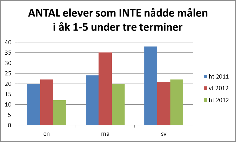 Utbildningsförvaltningen Kvartalsrapport 1 år 2013 Sammanställning alla enheter UN:s verksamhetsmål: Borgholms barn är kunnigast i Kalmar län Måluppfyllelse åk 1-5 görs i kvartal 3 år 2013